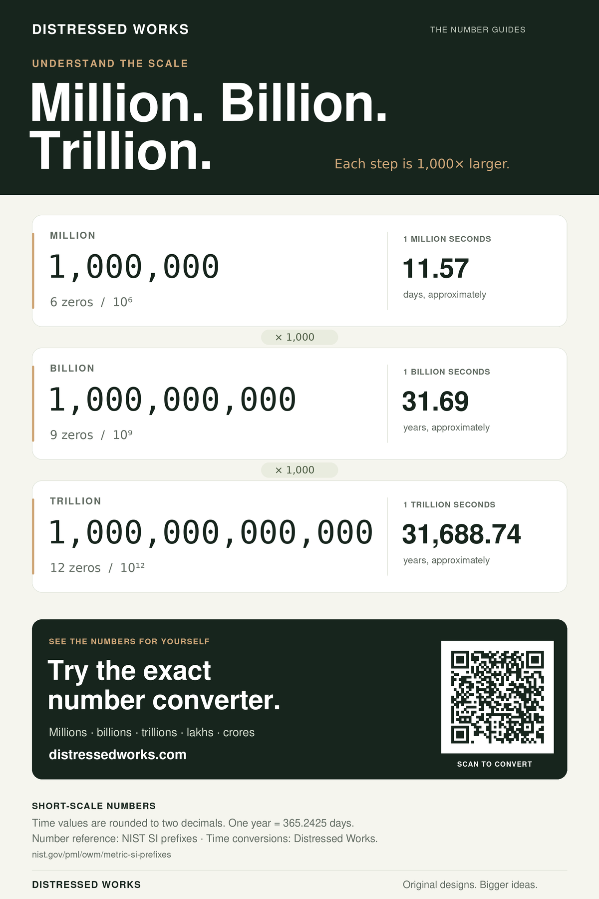 Million, billion and trillion compared in full digits, zero counts and powers of ten. Each step is 1,000 times larger. One million seconds is about 11.57 days; one billion is 31.69 years; one trillion is 31,688.74 years.