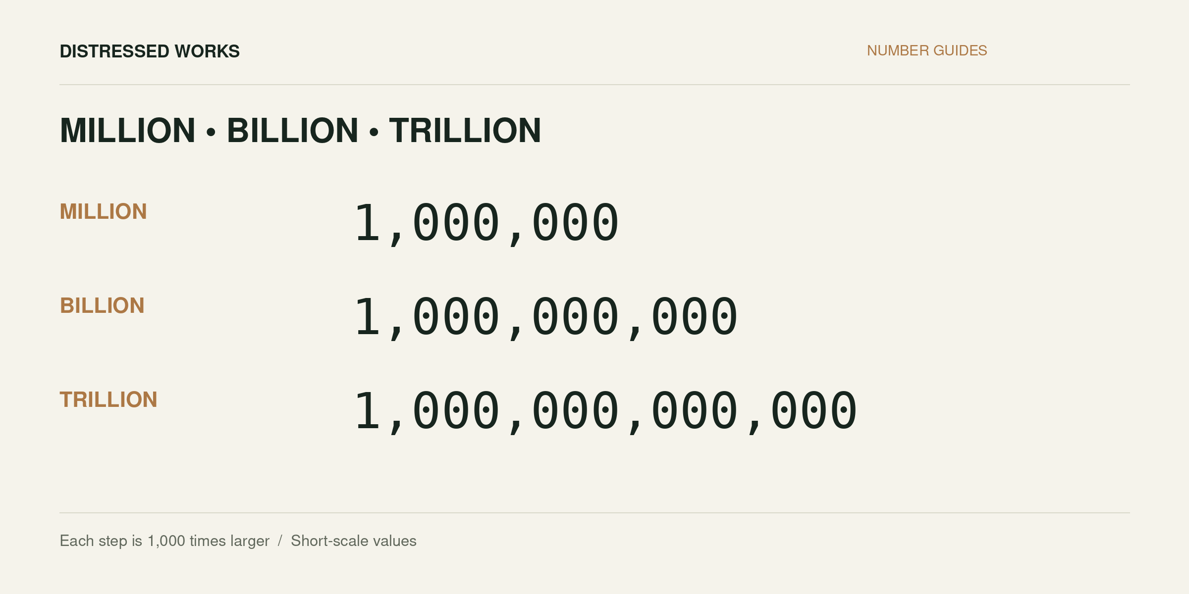 Million, billion and trillion in full digits: 1,000,000; 1,000,000,000; and 1,000,000,000,000. Each step is 1,000 times larger.