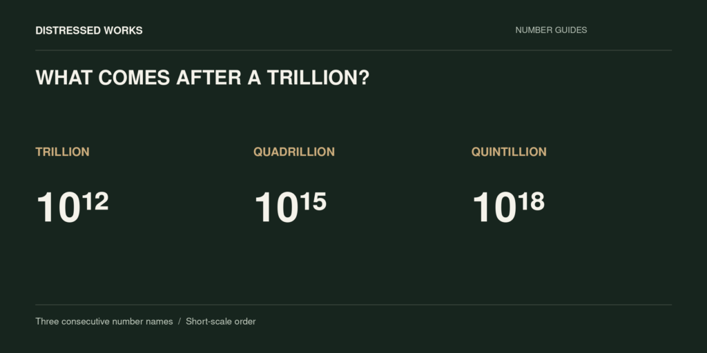 In short-scale order, trillion is 10¹², quadrillion is 10¹⁵, and quintillion is 10¹⁸.